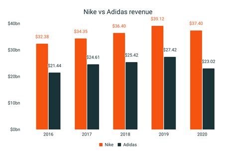 nike adidas sales